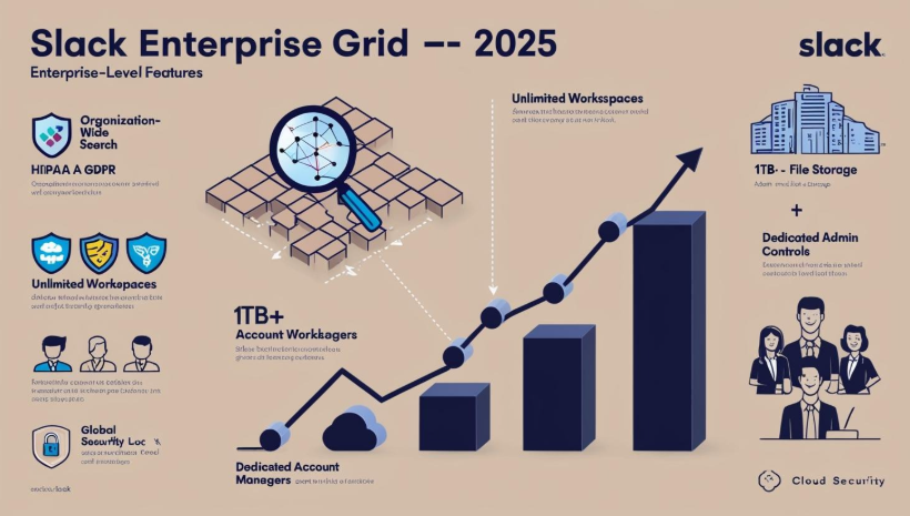 Visual overview of Slack Enterprise Grid Plan with enterprise-grade security, advanced analytics, multi-workspace management, custom integrations, and 24/7 support—tailored for large organizations with scalable needs and strict compliance requirements.