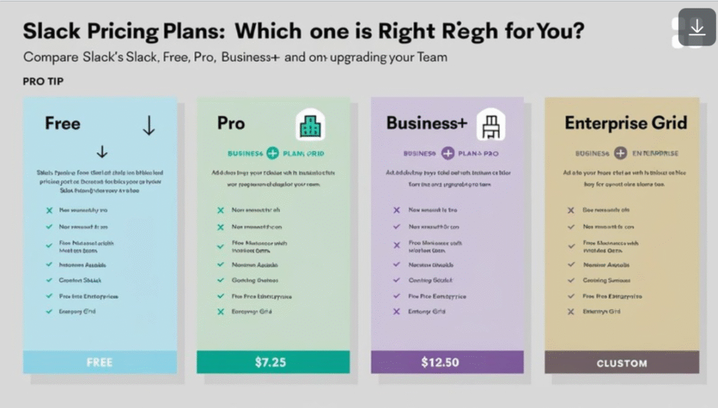 A side-by-side comparison graphic showing Slack’s four pricing tiers—Free, Pro, Business+, and Enterprise Grid—with short descriptions of each, including pricing, features, and best use cases for teams of different sizes.
Slack Pricing Overview 2025: Compare Free, Pro, Business+, and Enterprise Plans